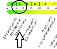 Energieverbrauch Klasse A